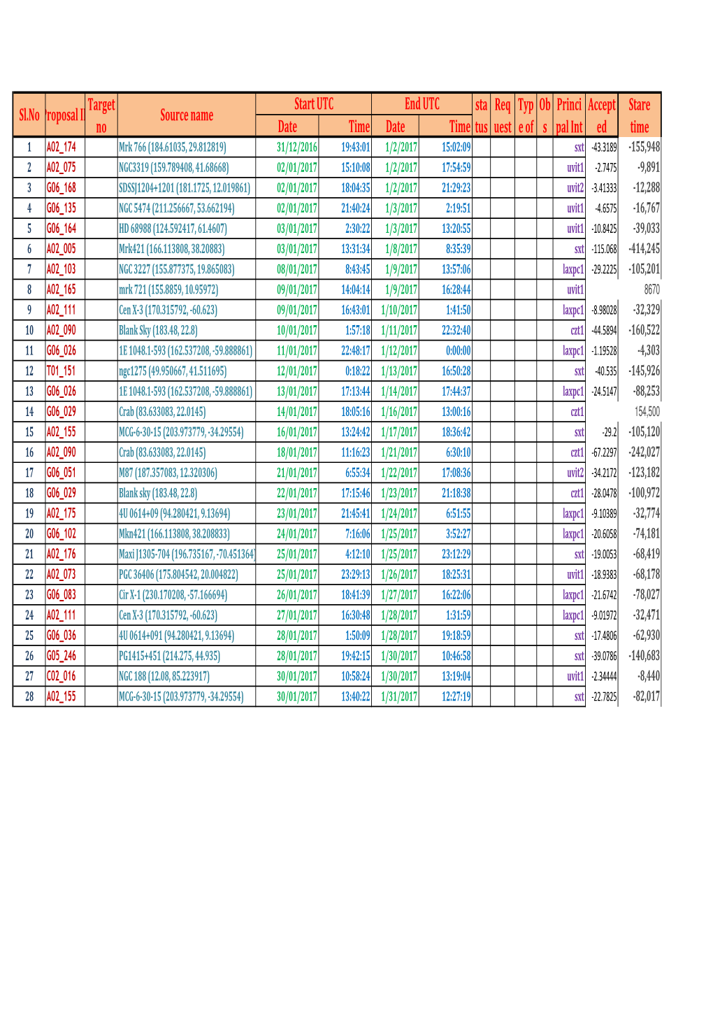 End UTC Sl.No Proposal ID Target No Source Name Start UTC Stare Time