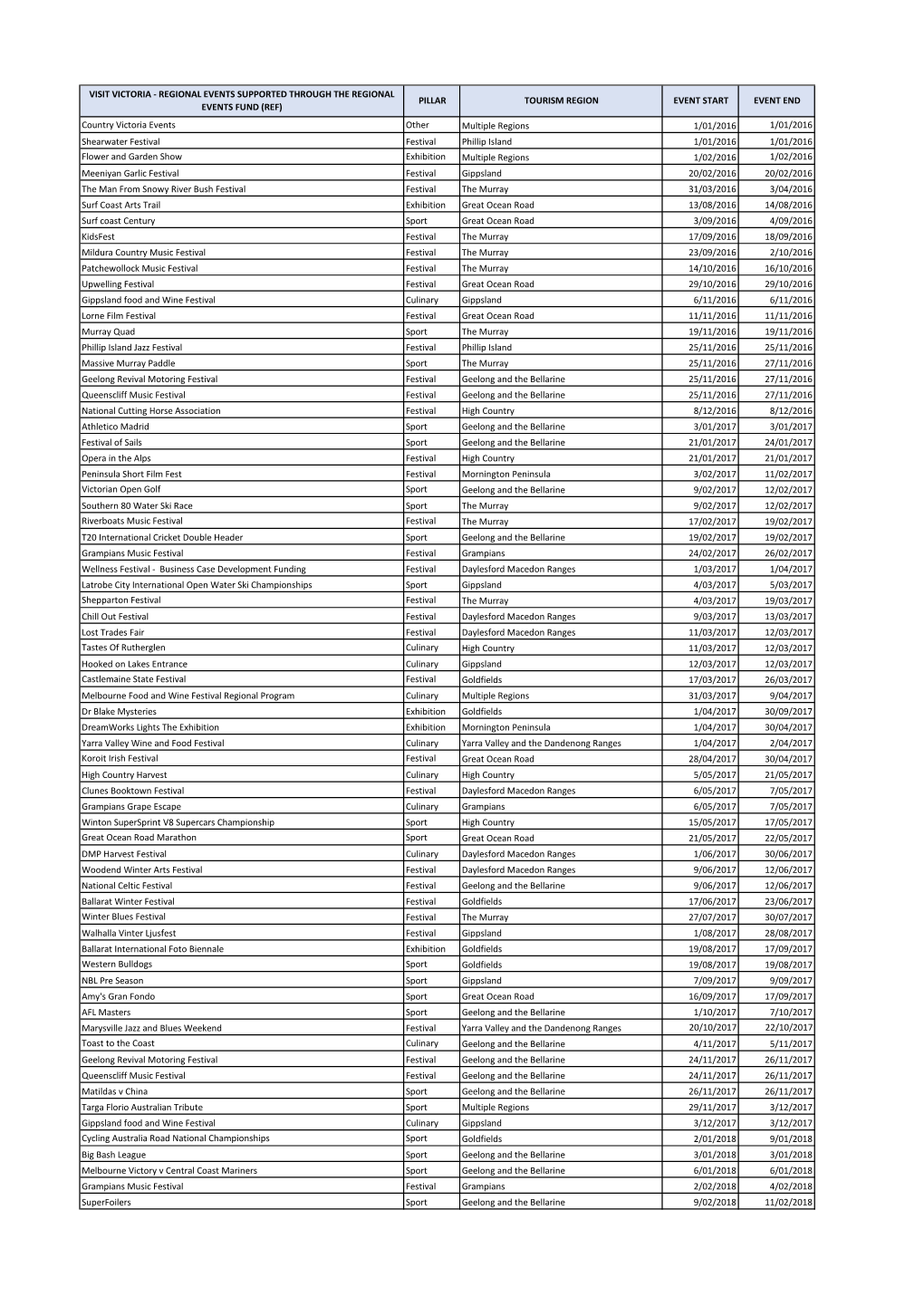 Country Victoria Events Other Multiple Regions 1/01