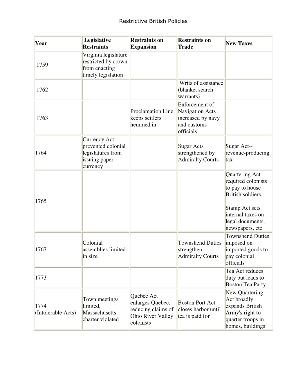 Restrictive British Policies