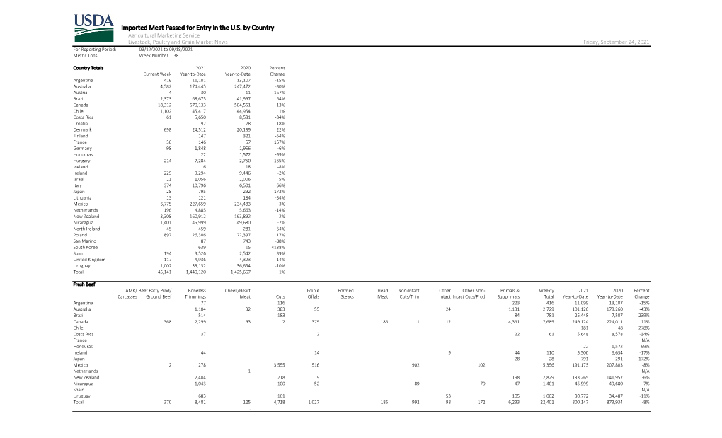 Imported Meat Passed for Entry in the U.S. by Country