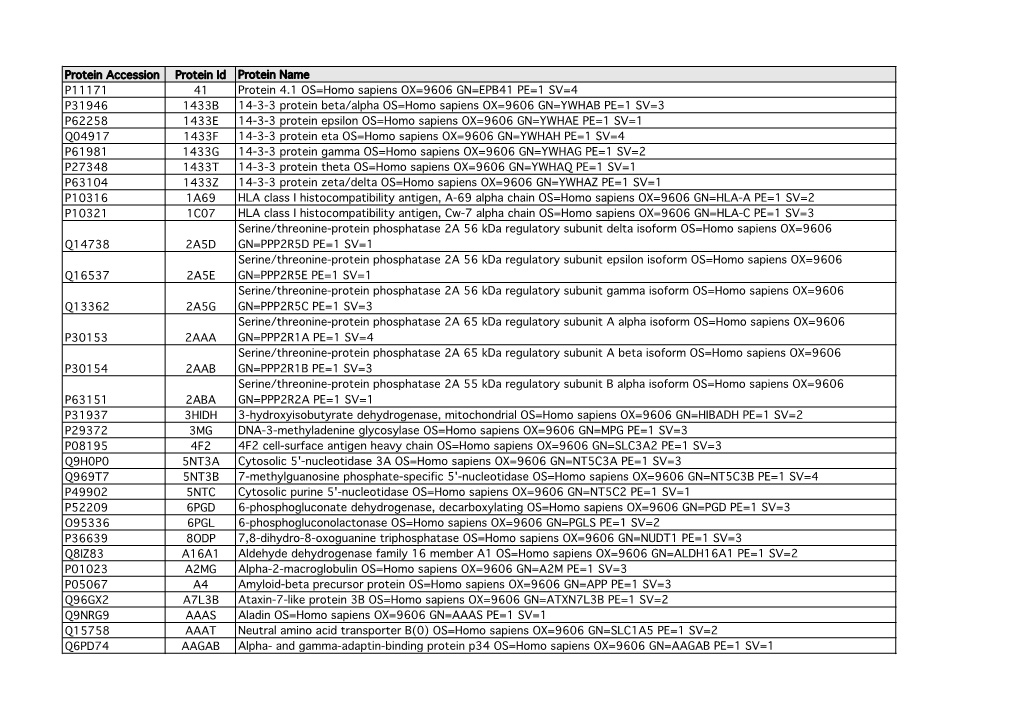 Protein List