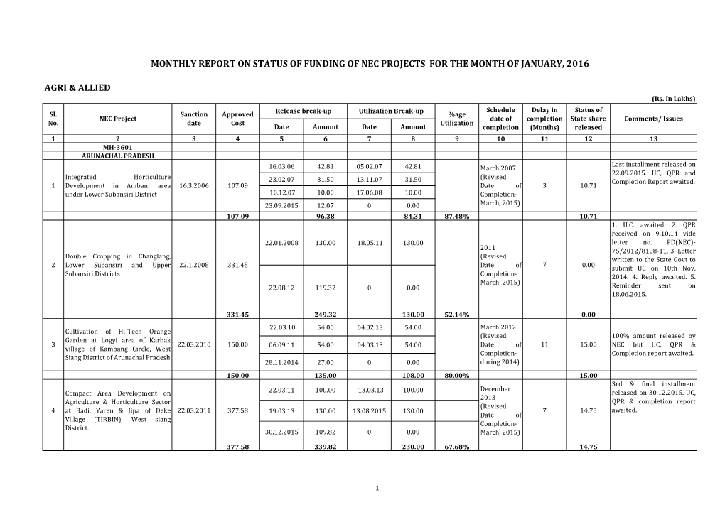 Agri & Allied Monthly Report on Status of Funding of Nec Projects for the Month of January, 2016