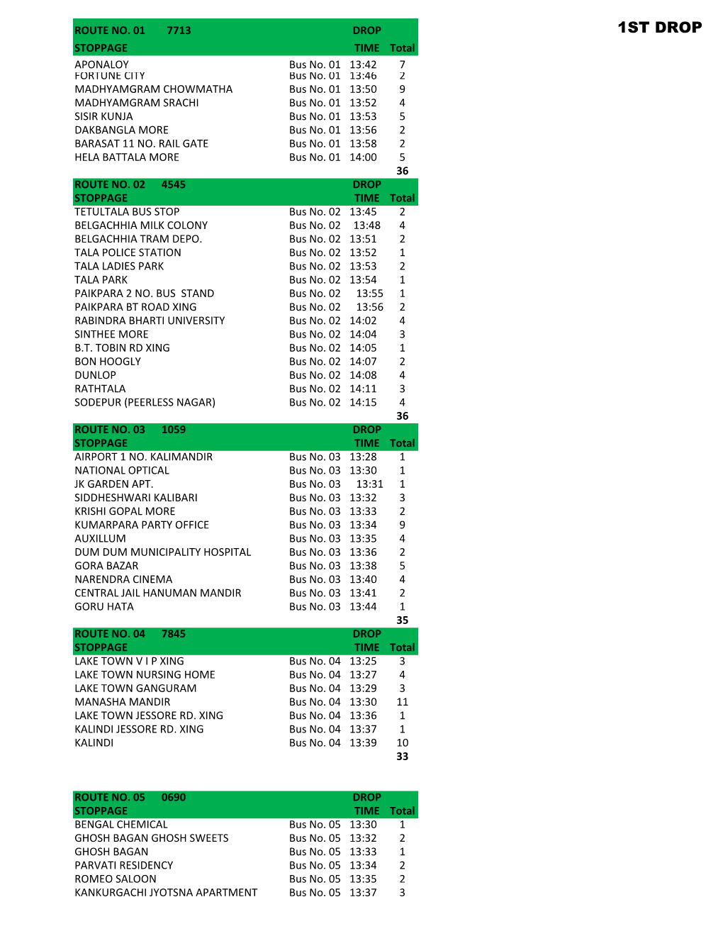 1ST DROP STOPPAGE TIME Total APONALOY Bus No