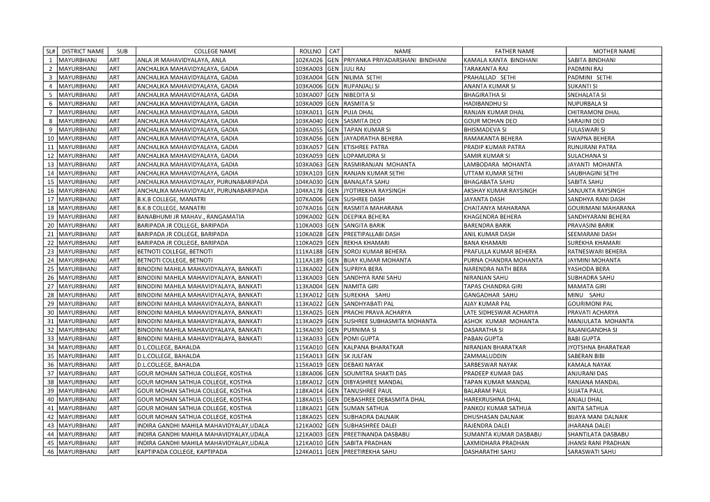 Sl# District Name Sub College Name Rollno Cat Name