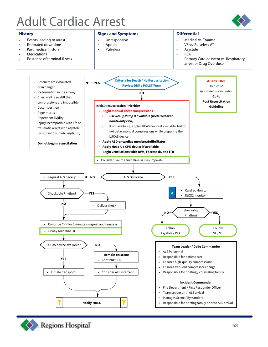 Adult Cardiac Arrest History Signs and Symptoms Differential • Events Leading to Arrest • Unresponsive • Medical Vs