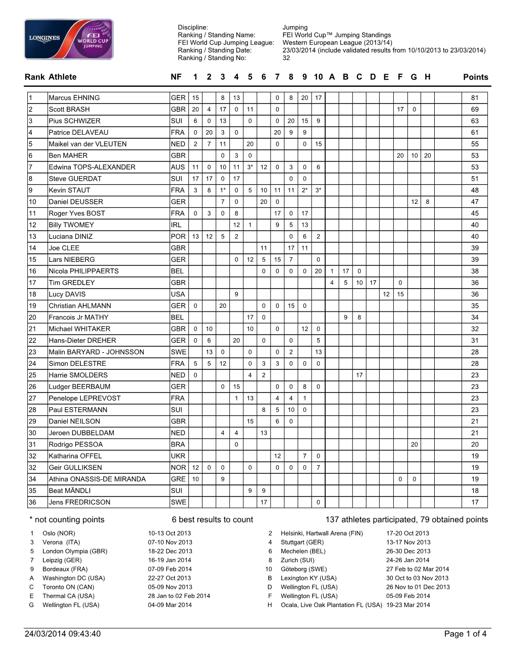 Rank Athlete NF Points 1 2 3 4 5 6 7 8 9 10 a B C D E F G H Page 1