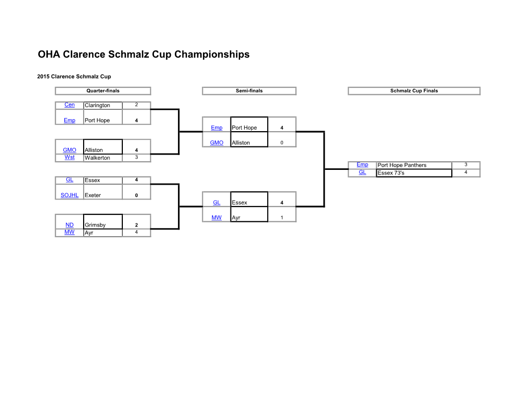 OHA Clarence Schmalz Cup Championships