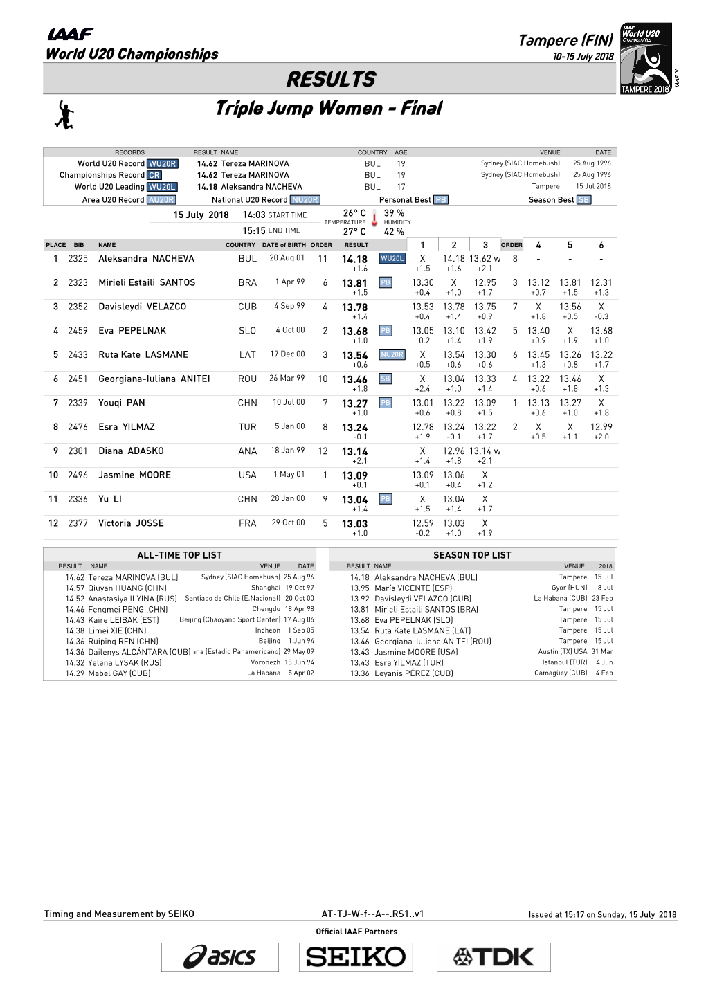 RESULTS Triple Jump Women - Final