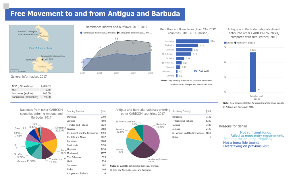 Free Movement to and from Antigua and Barbuda