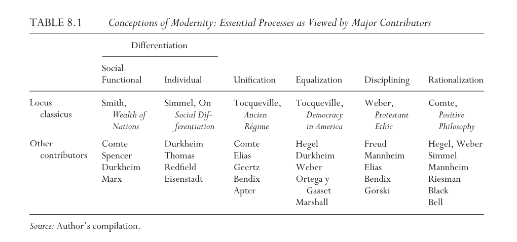 TABLE 8.1 Conceptions of Modernity: Essential Processes As Viewed by Major Contributors