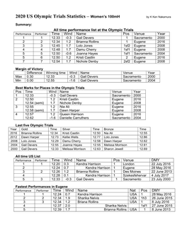 2020 US Olympic Trials Statistics – Women’S 100Mh by K Ken Nakamura