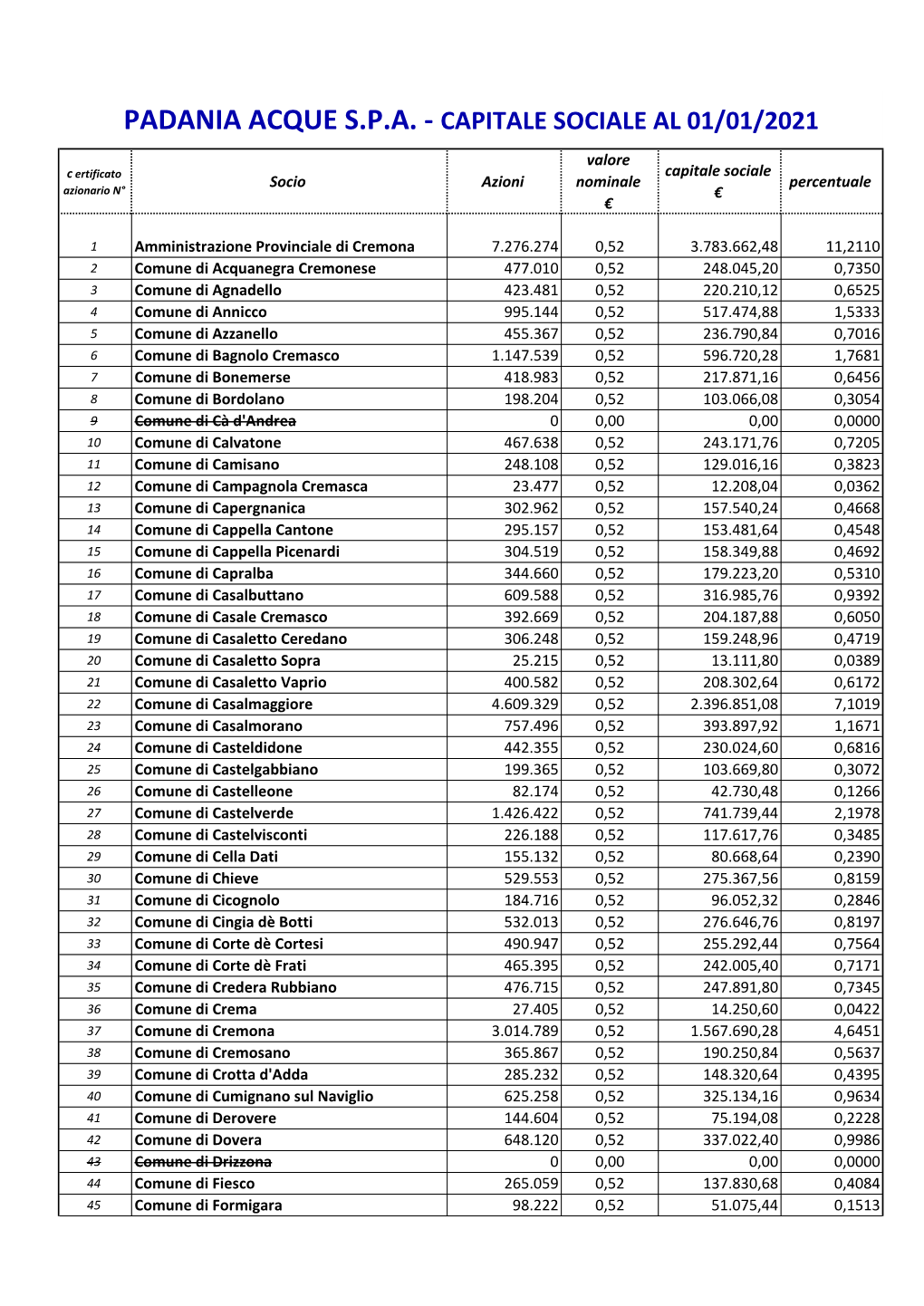 PA Capitale Sociale Al 01 01 21.Pdf