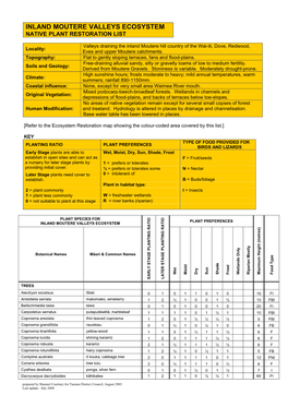 Inland Moutere Valleys Plant Lists