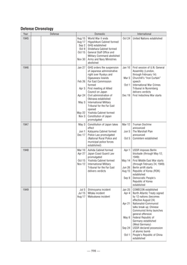 Defense Chronology