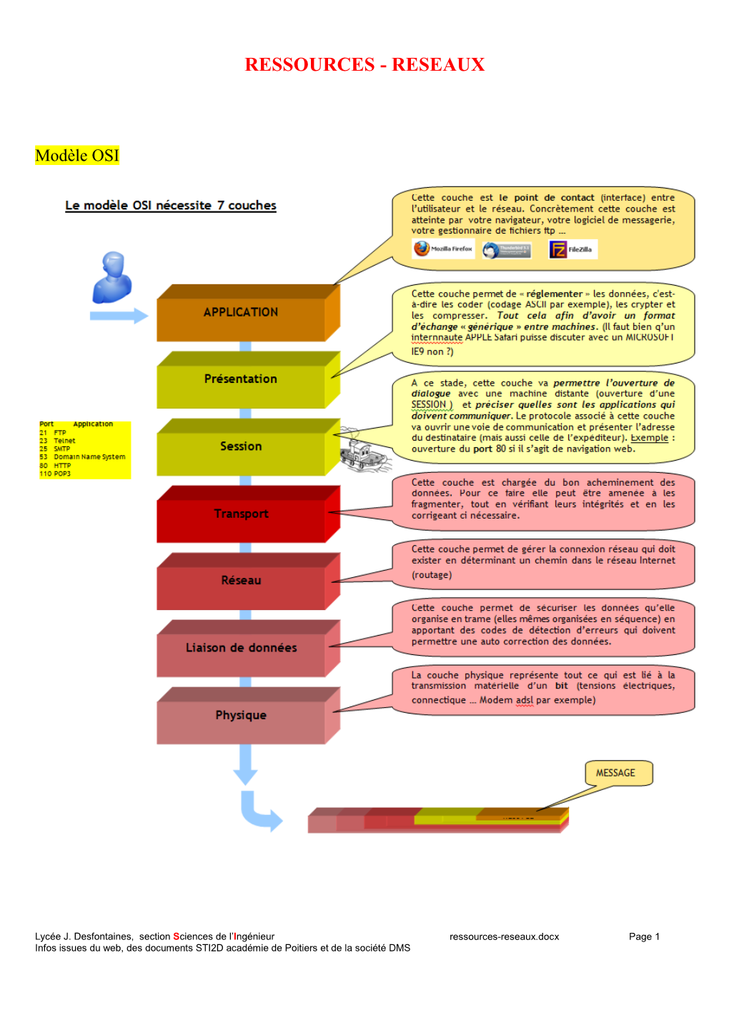 Ressources - Reseaux