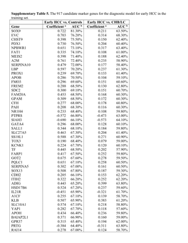 Supplementary Table 5. the 917 Candidate Marker Genes for the Diagnostic Model for Early HCC in the Training Set