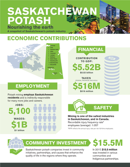 POTASH Nourishing the Earth a Snapshot of Saskatchewan’S Potash Industry ECONOMIC CONTRIBUTIONS