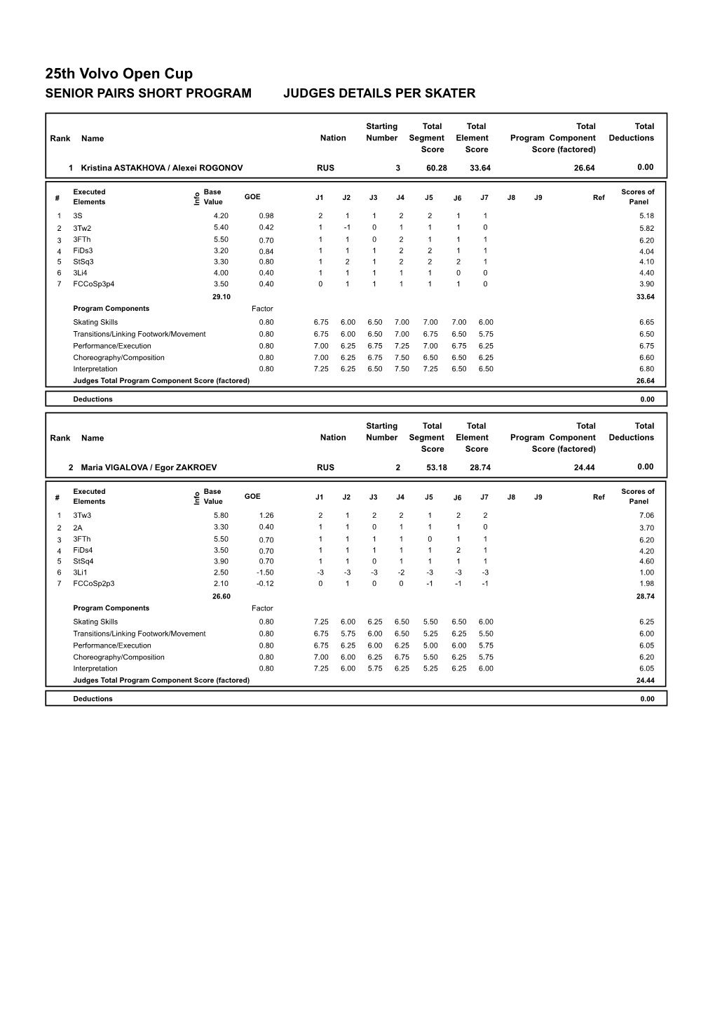 Judges Scores (Pdf)