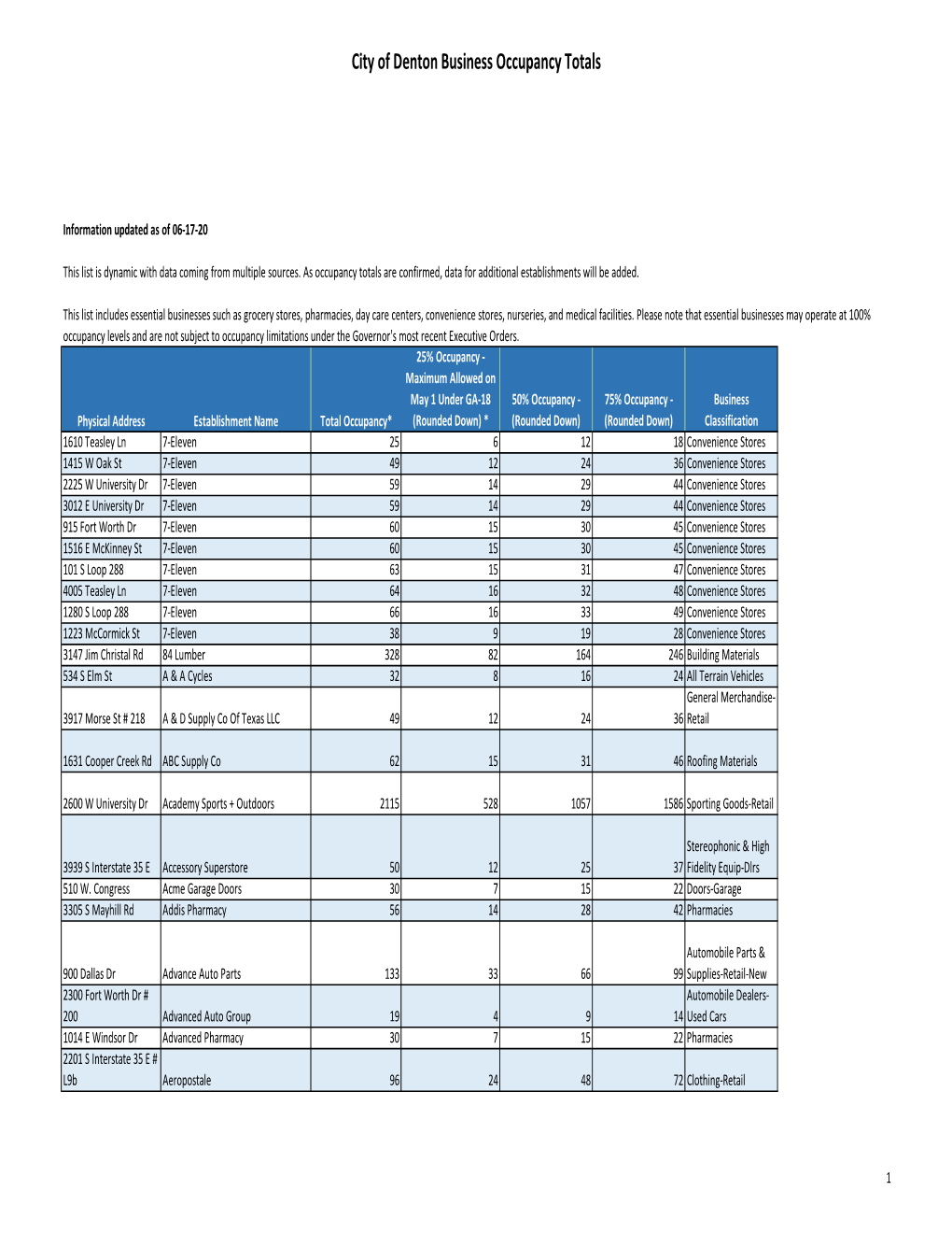 Business and Retail Occupant Loads 06-17-20.Xlsx