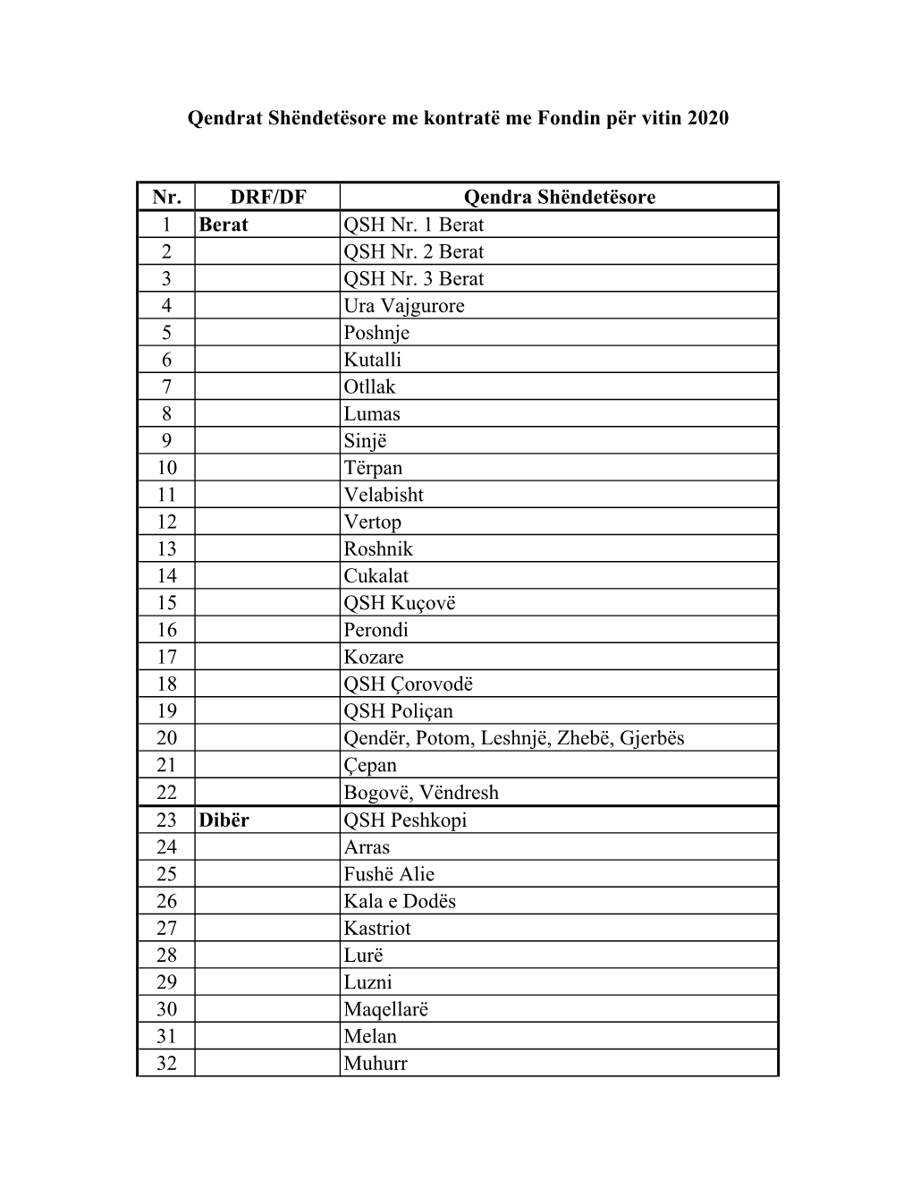 Nr. DRF/DF Qendra Shëndetësore 1 Berat QSH Nr. 1 Berat 2 QSH Nr