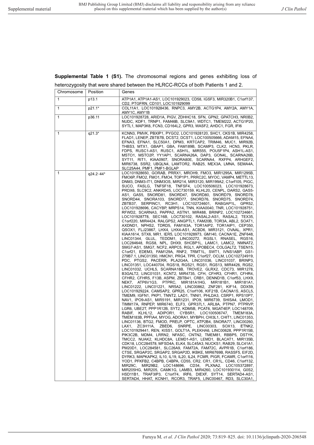 Supplemental Table 1 (S1). the Chromosomal Regions and Genes Exhibiting Loss of Heterozygosity That Were Shared Between the HLRCC-Rccs of Both Patients 1 and 2