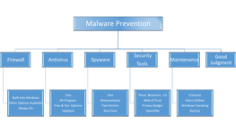 Malware Prevention Tools