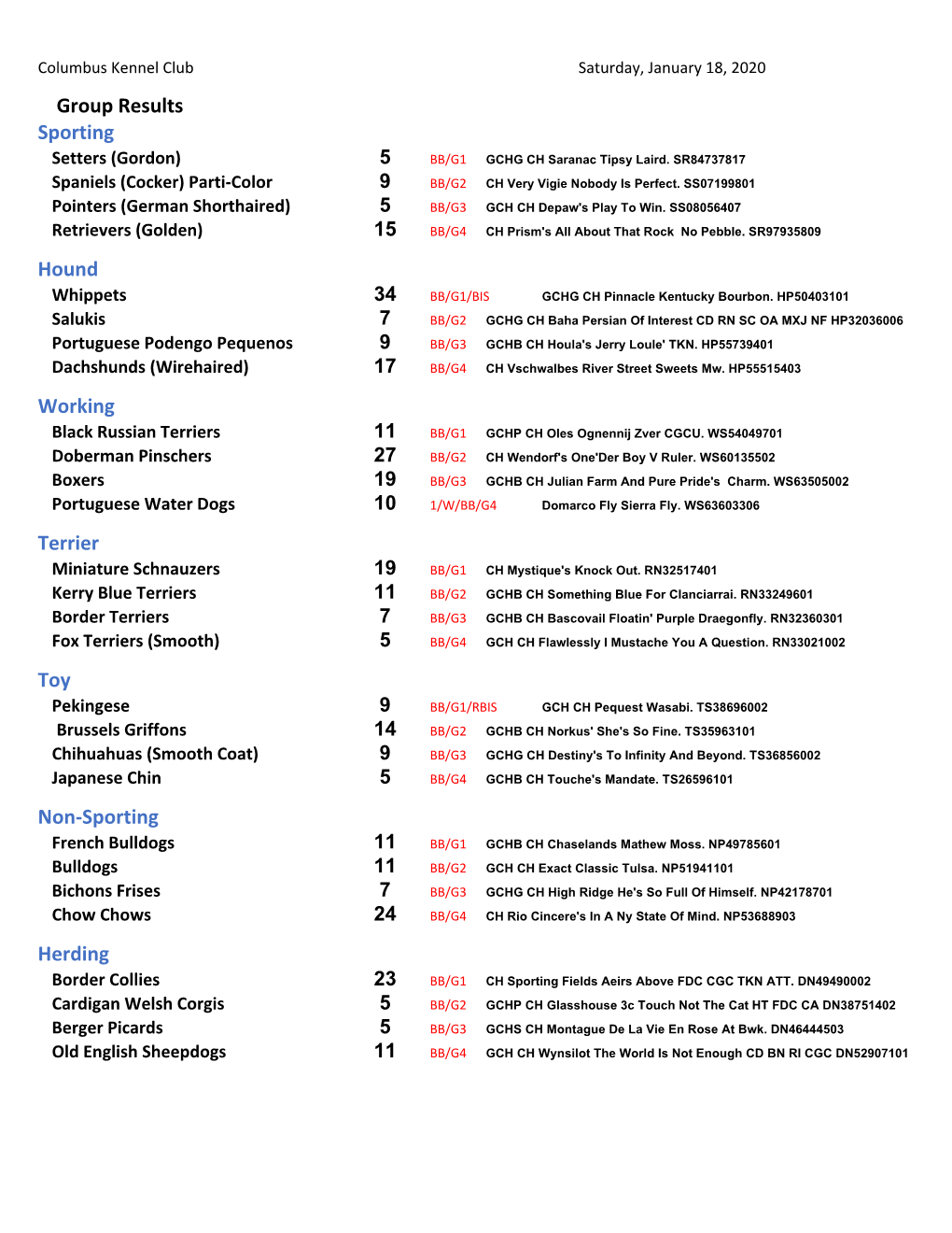 Group Results Sporting Hound Working Terrier Toy Non-Sporting