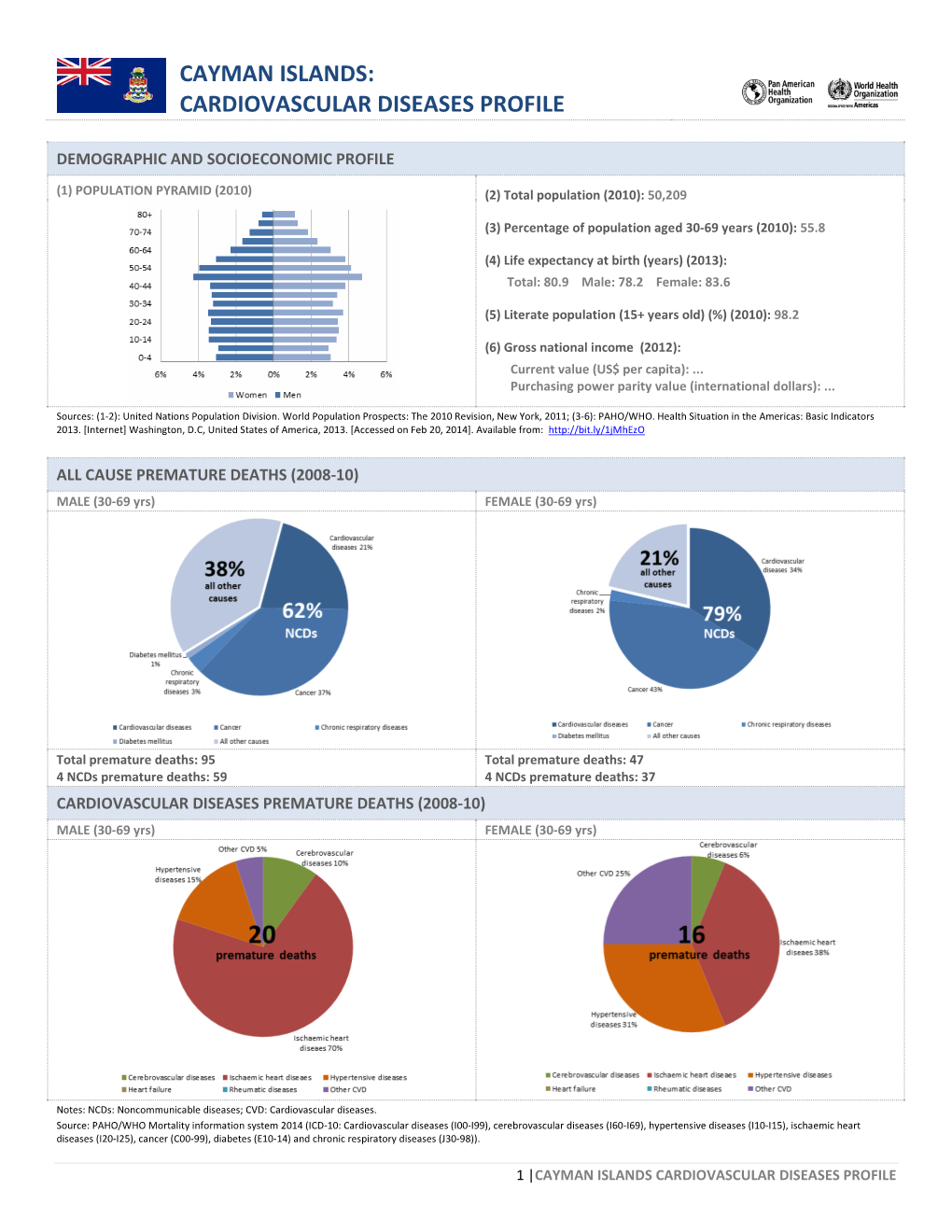 Cayman Islands: Cardiovascular Diseases Profile