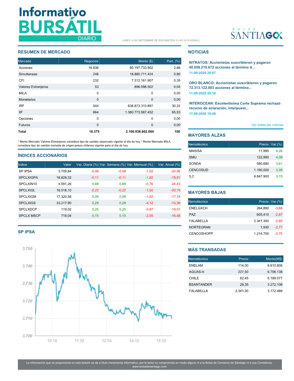 Resumen De Mercado Índices Accionarios Sp Ipsa Noticias