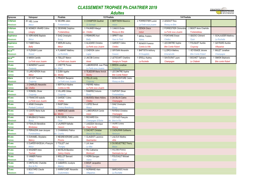 CLASSEMENT TROPHEE Ph.CHATRIER 2019 Adultes