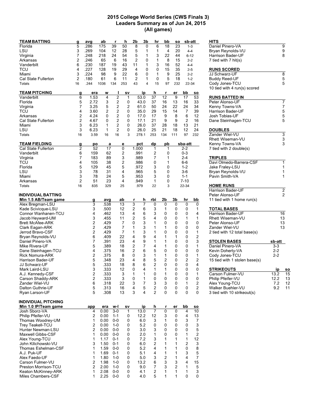 CWS Finals 3) Leaders Summary As of Jun 24, 2015 (All Games)