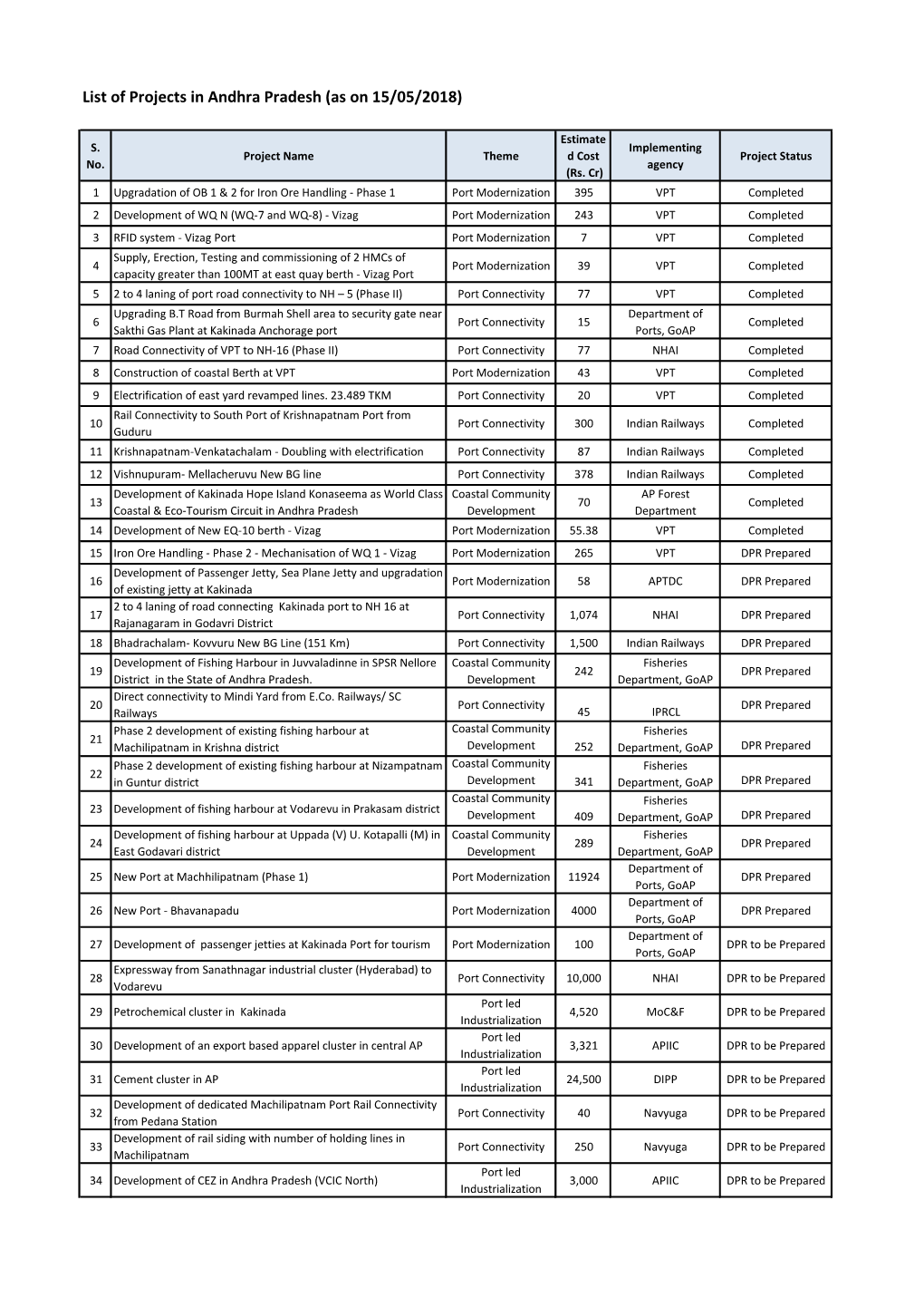 List of Projects in Andhra Pradesh (As on 15/05/2018)
