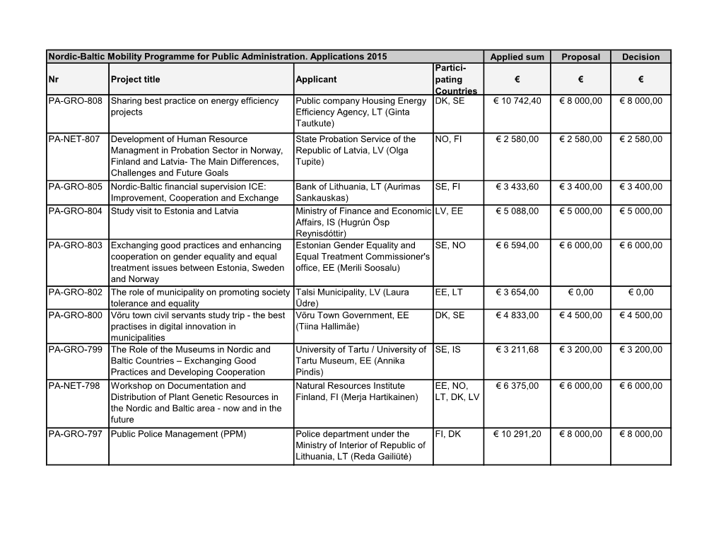 Applied Sum Proposal Decision Nr Project Title Applicant Partici- Pating