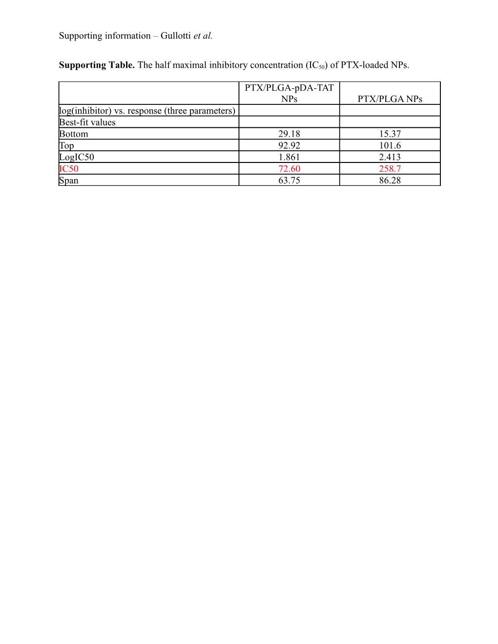 Supporting Table. the Half Maximal Inhibitory Concentration (IC50) of PTX-Loaded Nps