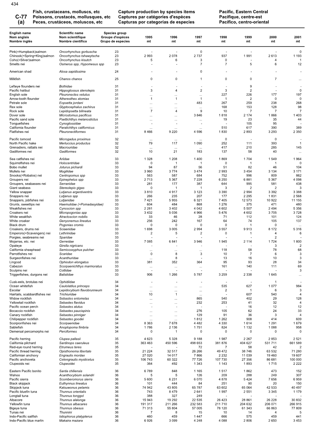 Fish, Crustaceans, Molluscs, Etc Capture Production by Species