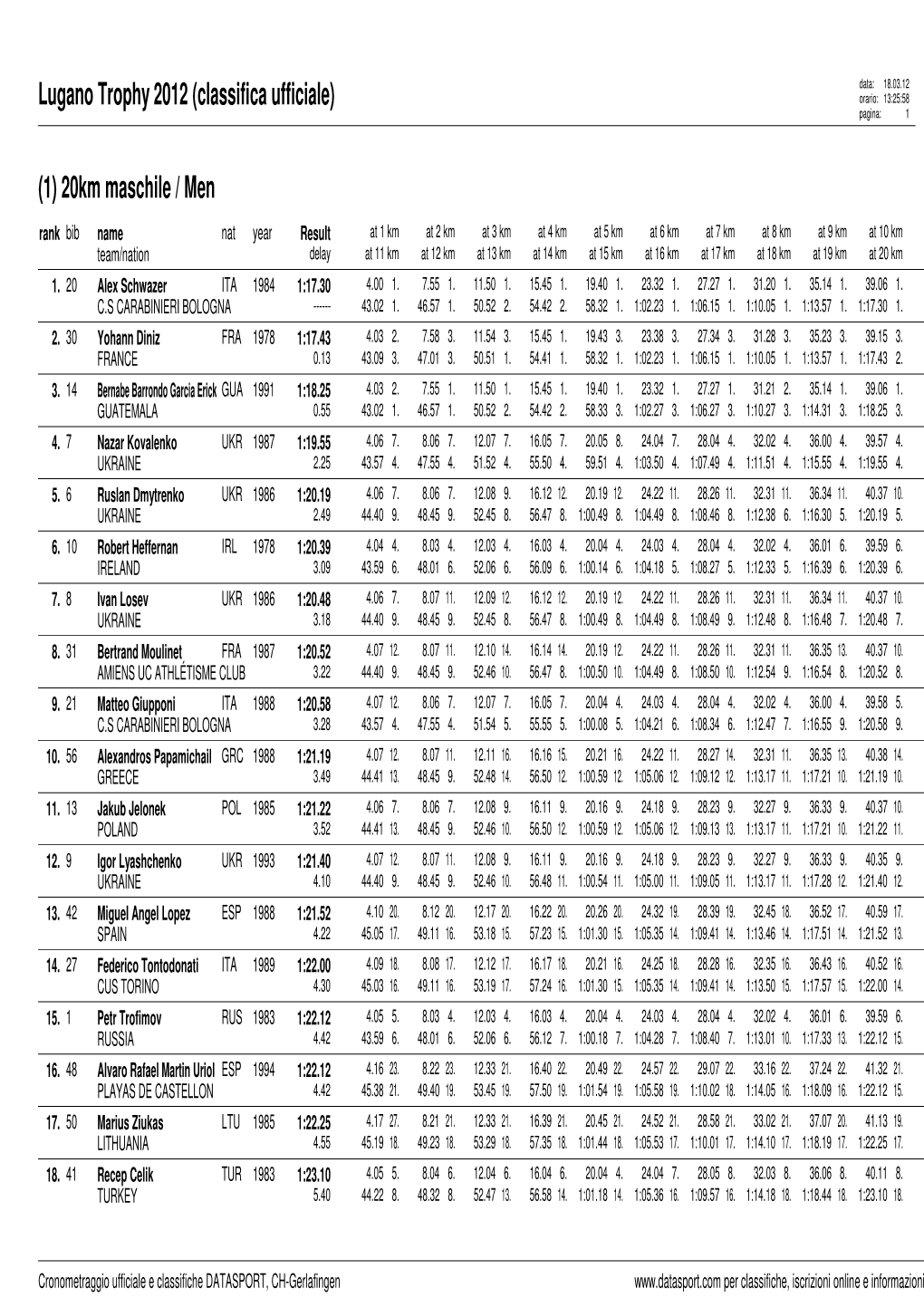 Lugano Trophy 2012 (Classifica Ufficiale) Orario: 13:25:58 Pagina: 1