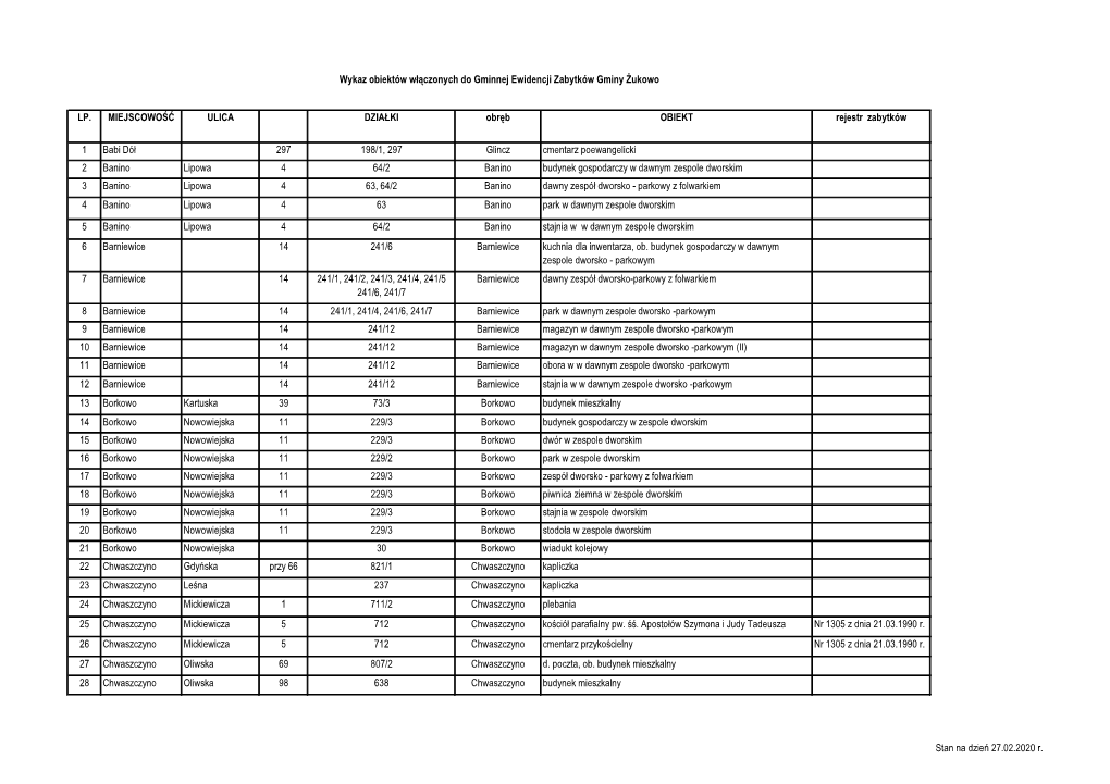 LP. MIEJSCOWOŚĆ ULICA DZIAŁKI Obręb OBIEKT Rejestr Zabytków 1 Babi Dół 297 198/1, 297 Glincz Cmentarz Poewangelicki 2 Ba