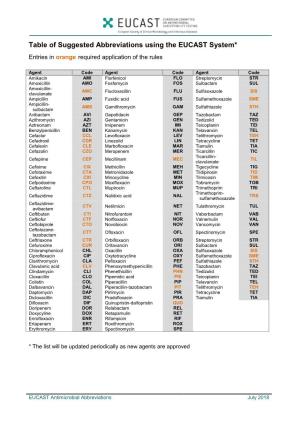 Table of Suggested Abbreviations Using the EUCAST System* Entries in Orange Required Application of the Rules