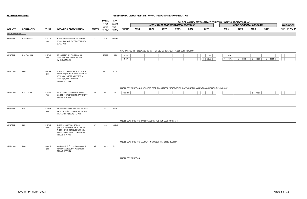 Live MTIP March 2021 Page 1 of 32 HIGHWAY PROGRAM GREENSBORO URBAN AREA METROPOLITAN PLANNING ORGANIZATION