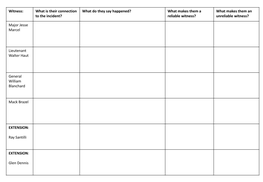 Witness: What Is Their Connection What Do They Say Happened? What Makes Them a What Makes Them an to the Incident? Reliable Witness? Unreliable Witness?