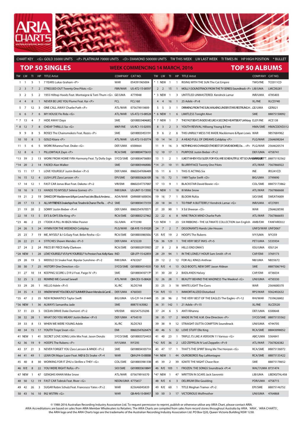 Top 50 Singles Top 50 Albums