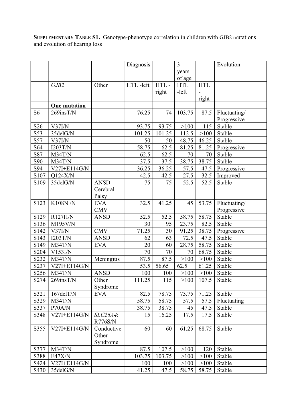 Supplementary Table S1. Genotype-Phenotype Correlation in Children with GJB2 Mutations