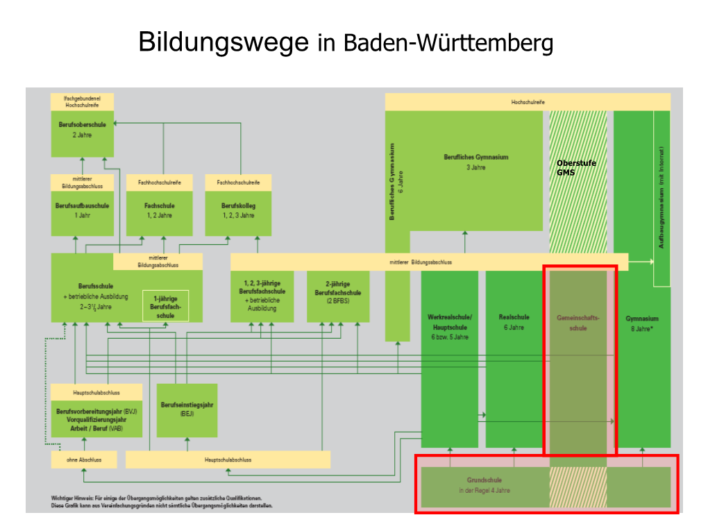 Bildungswege in Baden-Württemberg