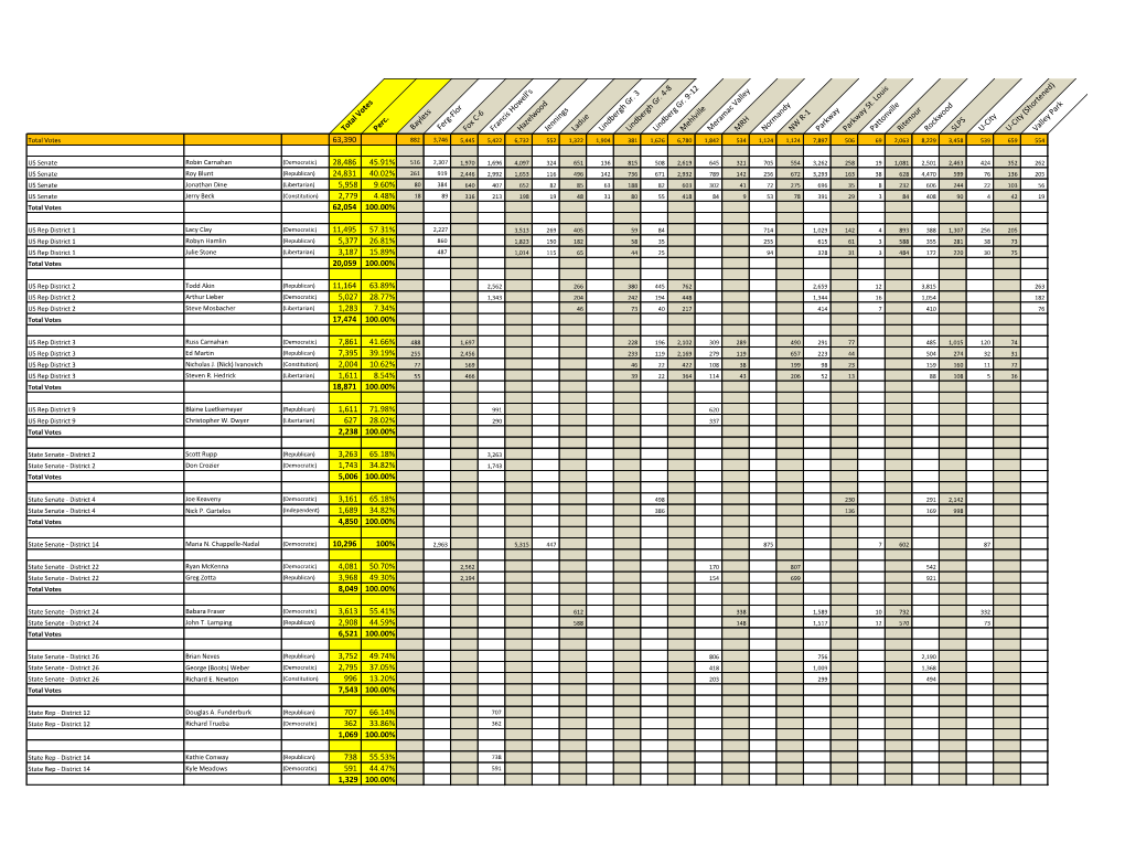 Total Votes Perc. Bayless Ferg-Flor Fox C-6 Francis Howell's Hazelwoodjennings Ladue Lindbergh Gr. 3 Lindbergh Gr. 4-8 Lindberg