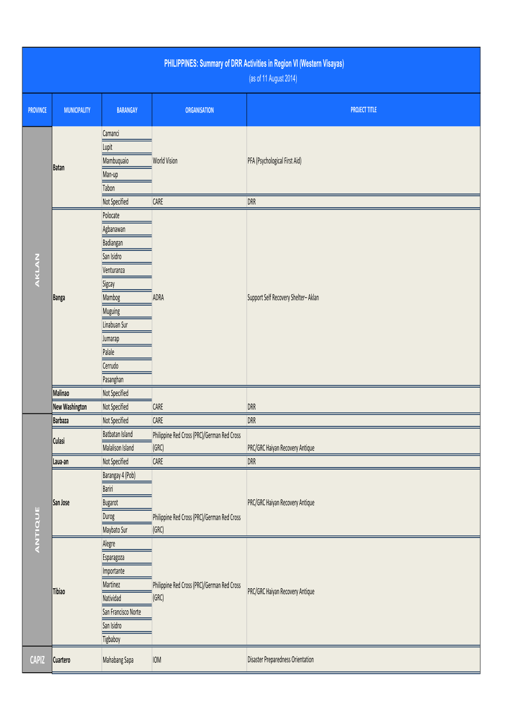 DRR Activities -Matrix 12082014 V3