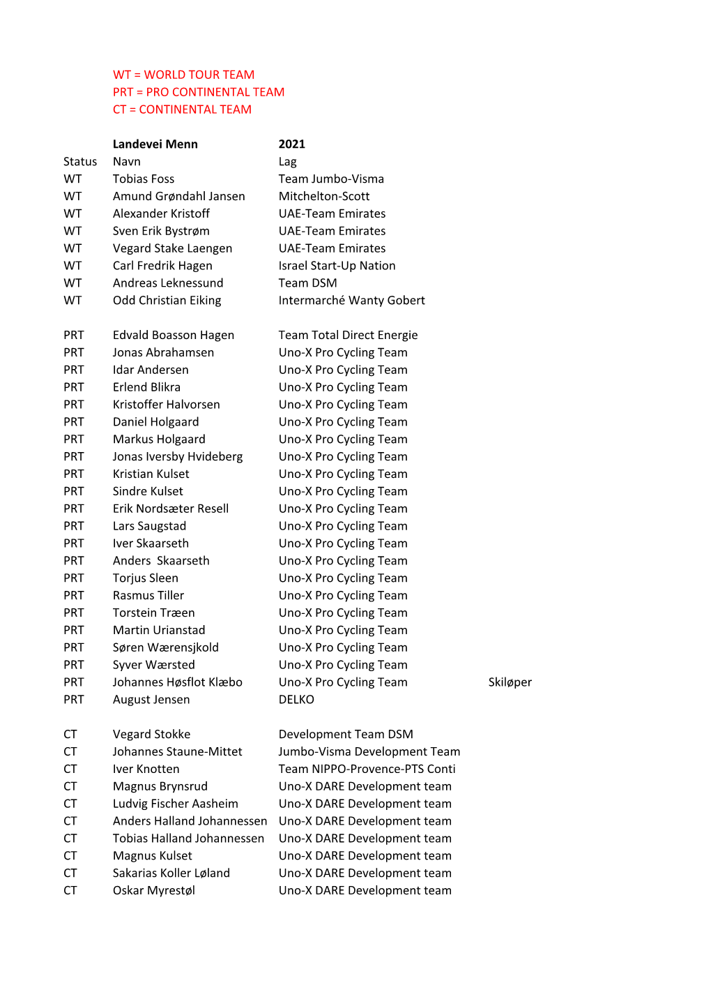 Wt = World Tour Team Prt = Pro Continental Team Ct = Continental Team