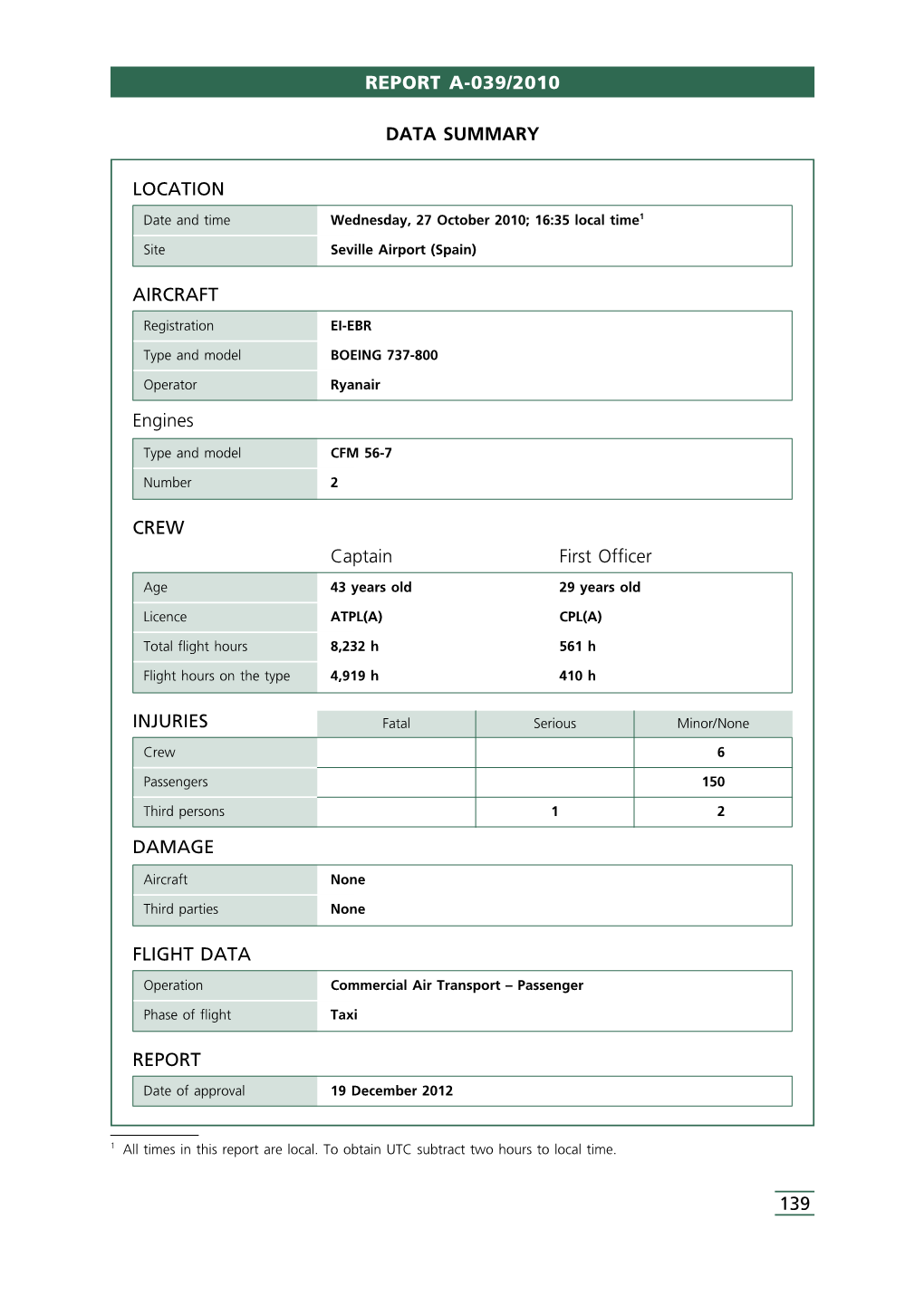Report A-039/2010 Location Flight Data Report Crew
