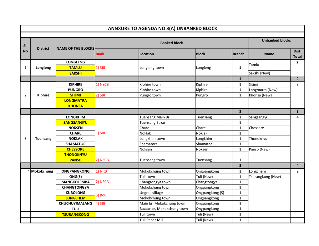 Annxure to Agenda No 3(A) Unbanked Block