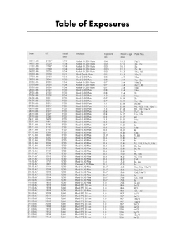 Table of Exposures