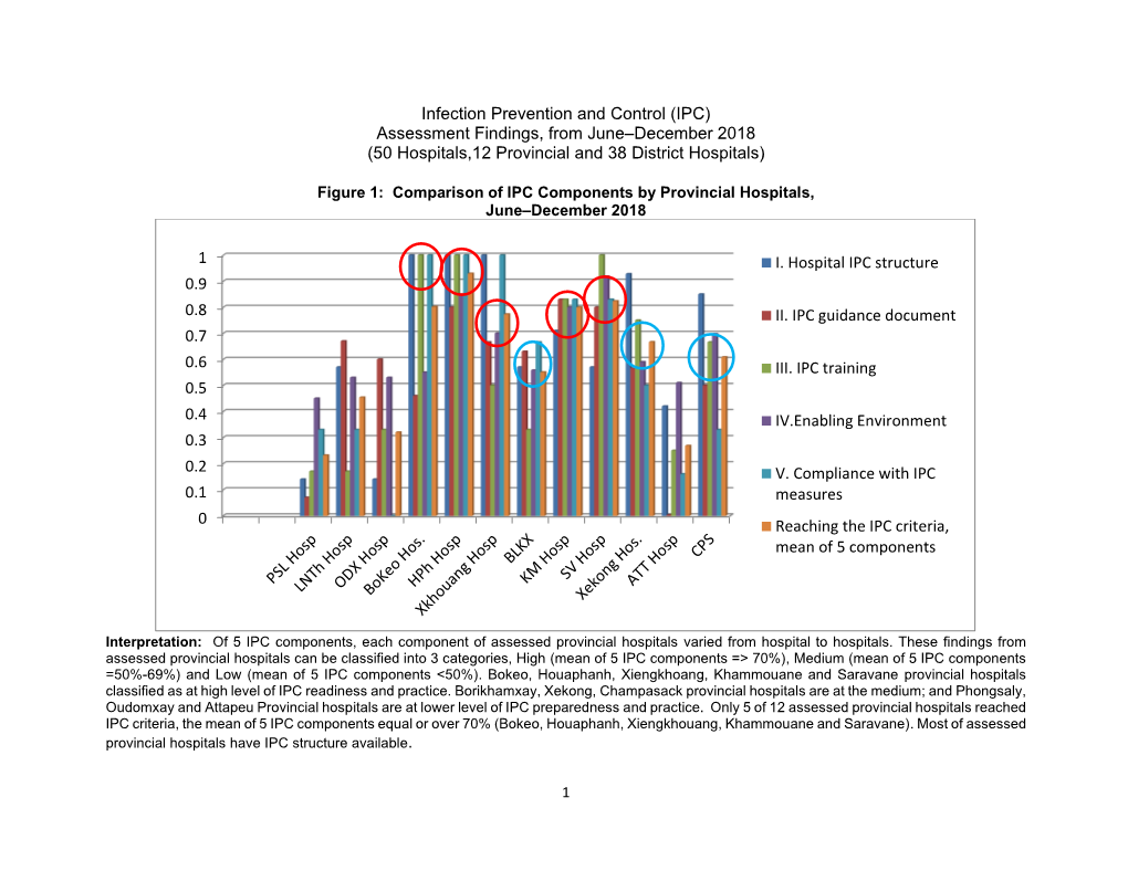 Infection Prevention and Control (IPC) Assessment Findings, from June–December 2018 (50 Hospitals,12 Provincial and 38 District Hospitals)